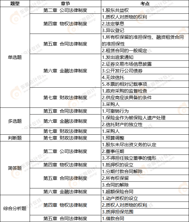 中級會計延考《經(jīng)濟法》第一批次考點整理