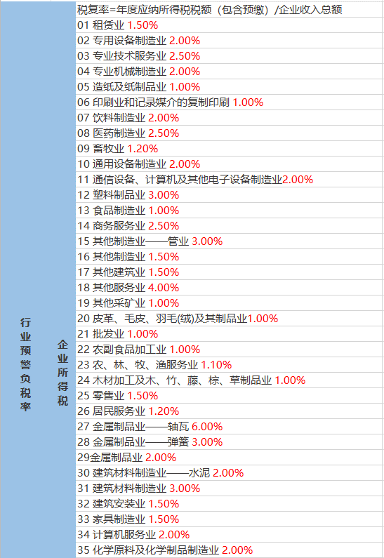 稅負率表2