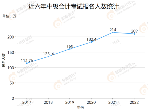 近六年中級(jí)會(huì)計(jì)考試報(bào)名人數(shù)統(tǒng)計(jì)