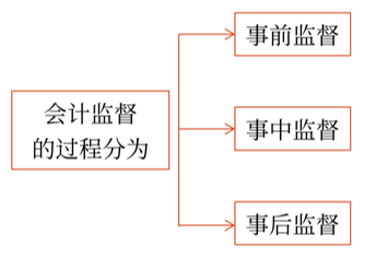 初級(jí)會(huì)計(jì)考試