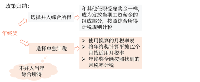 年終獎(jiǎng)