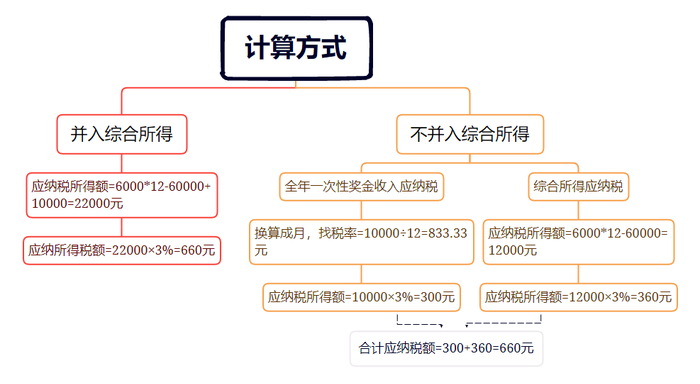 全年一次性獎金個人所得稅政策延期的好處4