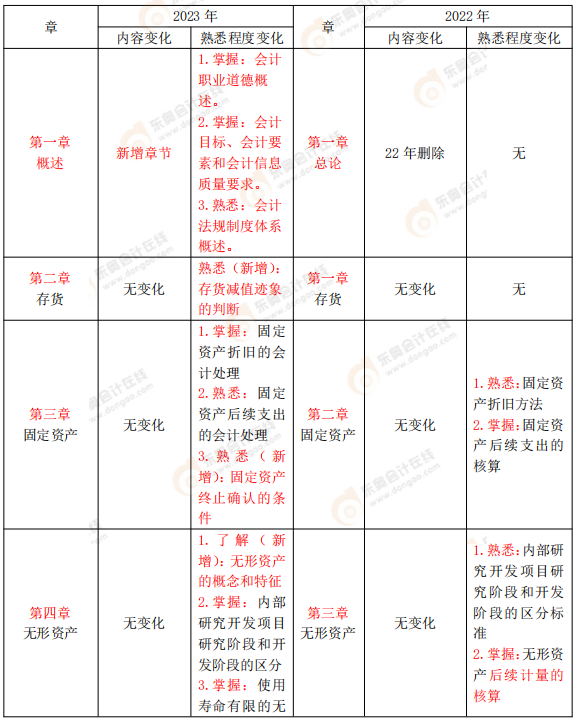 中級會計實務大綱變化解讀