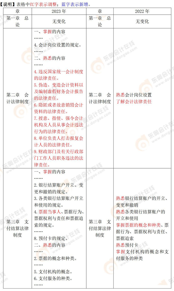 2023年初級會計《經(jīng)濟(jì)法基礎(chǔ)》大綱對比
