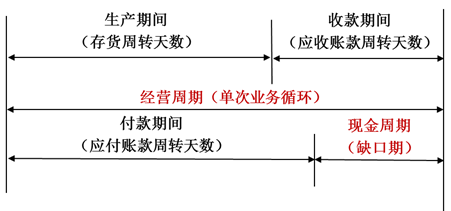 經(jīng)營(yíng)周期和現(xiàn)金周期