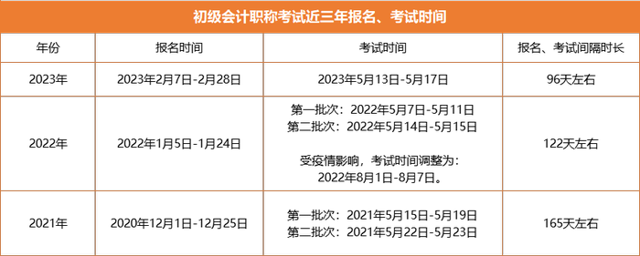 初級(jí)會(huì)計(jì)報(bào)名與考試時(shí)間