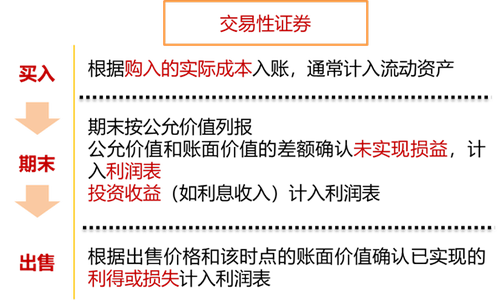 交易性證券2