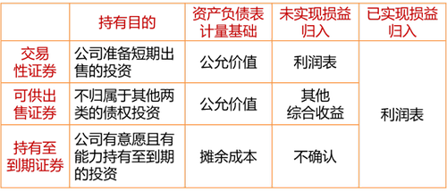 債務(wù)性投資匯總_2023年cma考試p1預(yù)習(xí)知識(shí)點(diǎn)