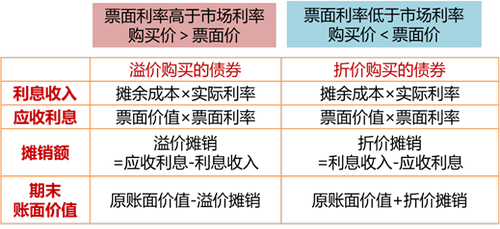 溢價(jià)債券和折價(jià)債券_2023年cma考試p1預(yù)習(xí)知識點(diǎn)