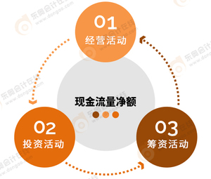 經(jīng)營(yíng)活動(dòng)、投資活動(dòng)、籌資活動(dòng)所產(chǎn)生的現(xiàn)金流量?jī)纛~