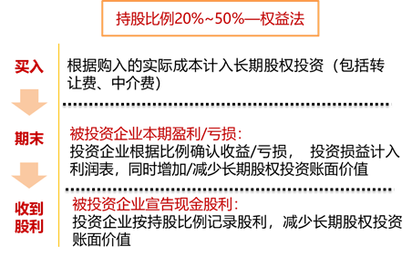 權(quán)益法