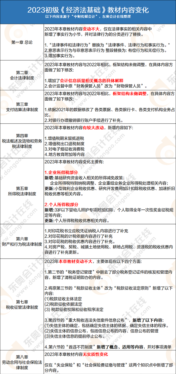 初級會計經(jīng)濟法基礎(chǔ)教材變化