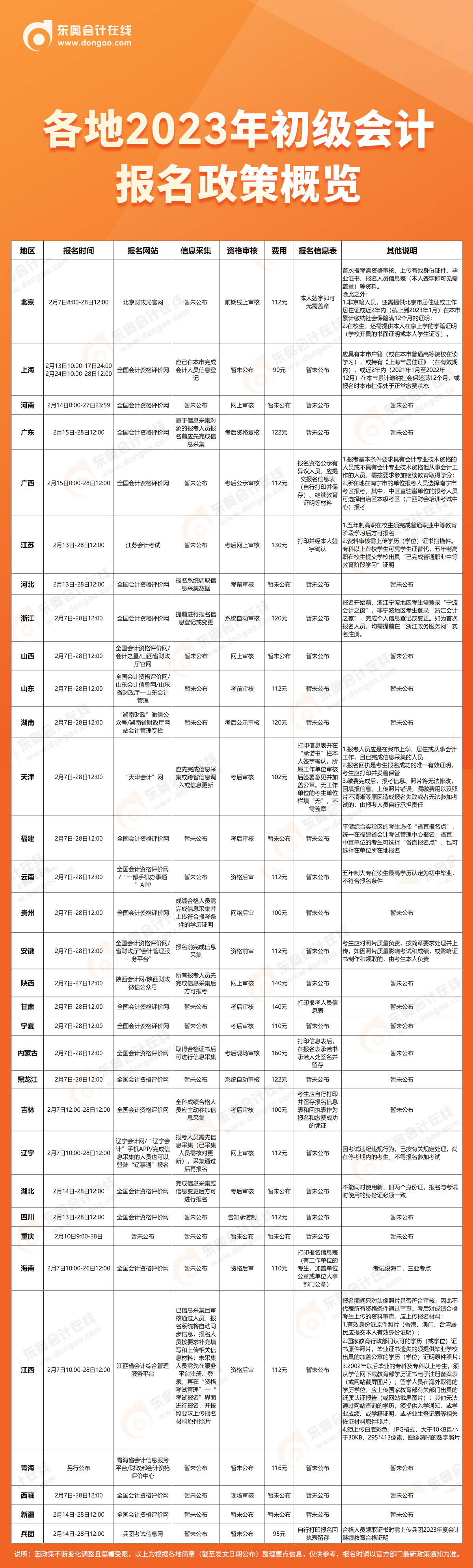 初級會計各地報名政策 初級會計各地報名政策