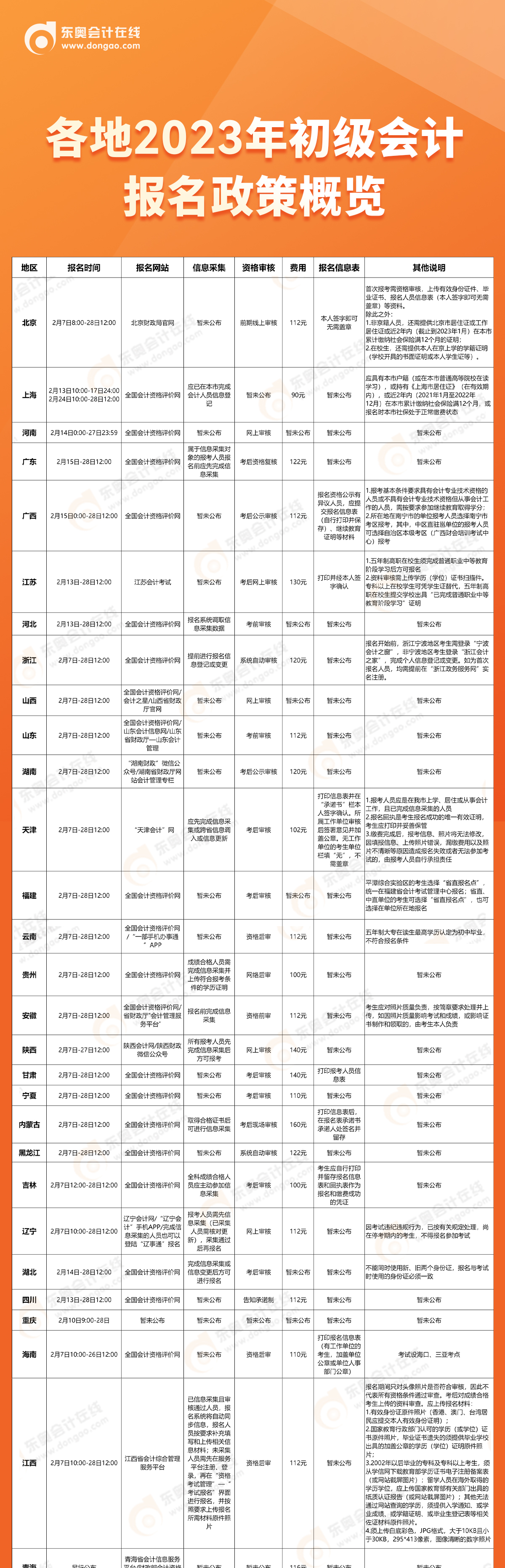 2023年初級會計報名時間2月7日開始，各地政策概覽