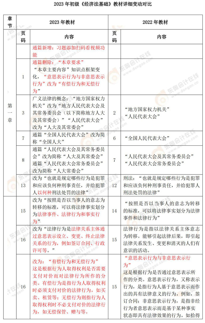 初級會計(jì)經(jīng)濟(jì)法基礎(chǔ)教材變化