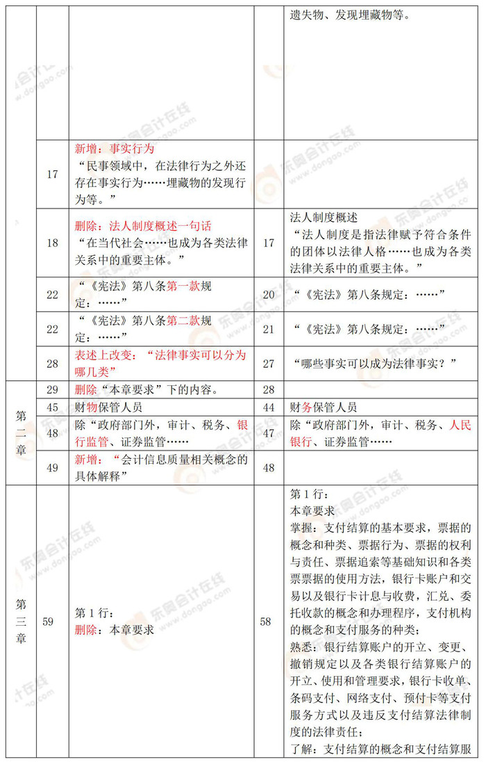 初級會計(jì)經(jīng)濟(jì)法2