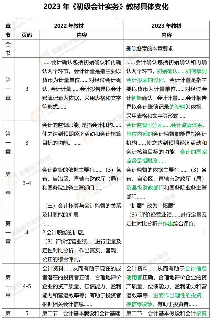 2023年《初級會計實務》教材變化