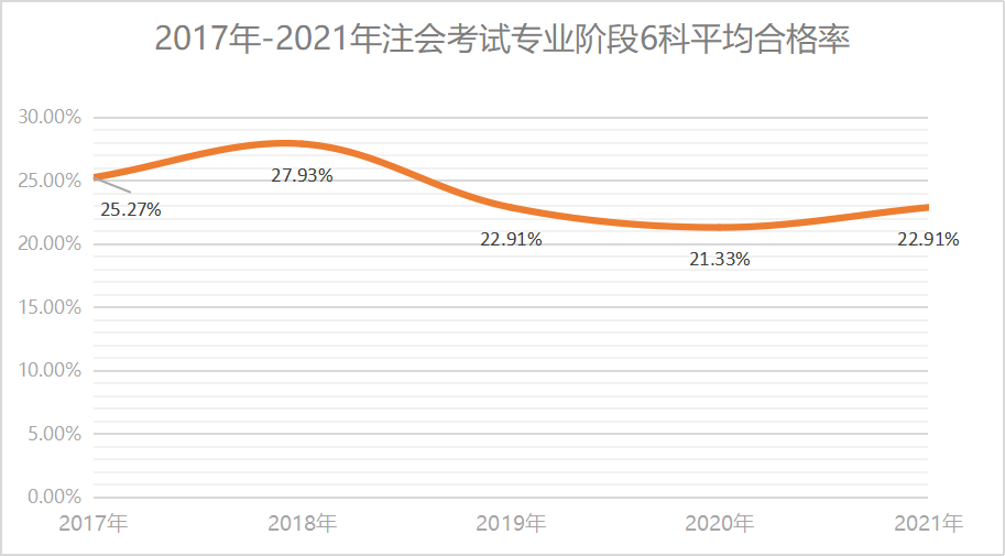 《注冊會計師全國統(tǒng)一考試分析報告》相關(guān)數(shù)據(jù)