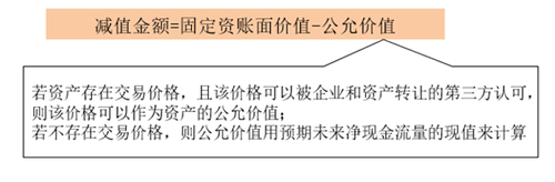 固定資產(chǎn)減值2