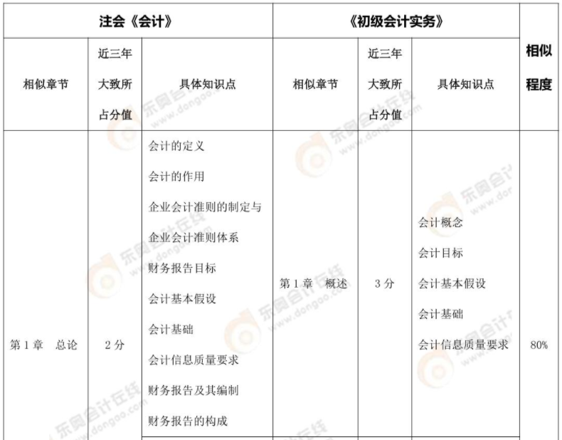 注會《會計》、《財管》VS 初級《初級會計實務(wù)》內(nèi)容對比