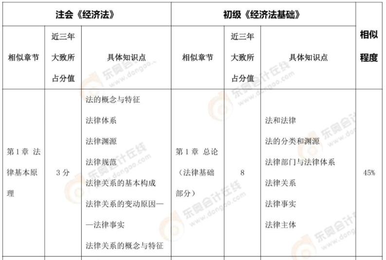 注會《經(jīng)濟(jì)法》、《稅法》VS 初級《經(jīng)濟(jì)法基礎(chǔ)》內(nèi)容對比