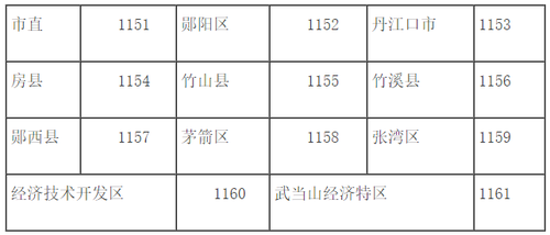 各縣市區(qū)會(huì)計(jì)管理部門代碼