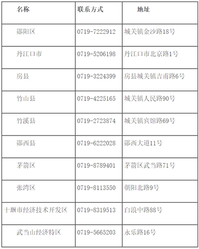 各縣市區(qū)會(huì)計(jì)管理部門聯(lián)系方式