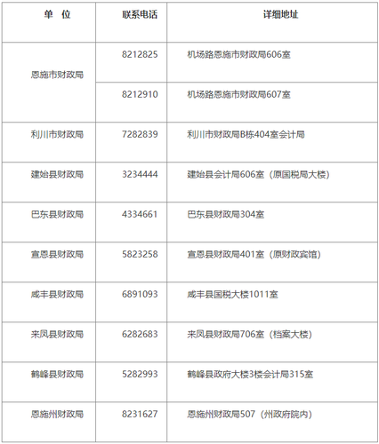 恩施州會(huì)計(jì)管理機(jī)構(gòu)辦公地址及咨詢電話