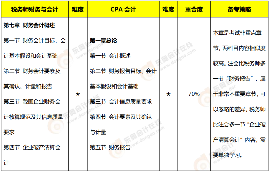 注會(huì)《會(huì)計(jì)》VS稅務(wù)師《財(cái)務(wù)與會(huì)計(jì)》內(nèi)容對比