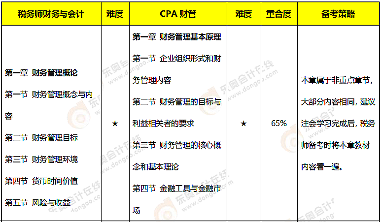注會(huì)《財(cái)管》VS稅務(wù)師《財(cái)務(wù)與會(huì)計(jì)》內(nèi)容對比