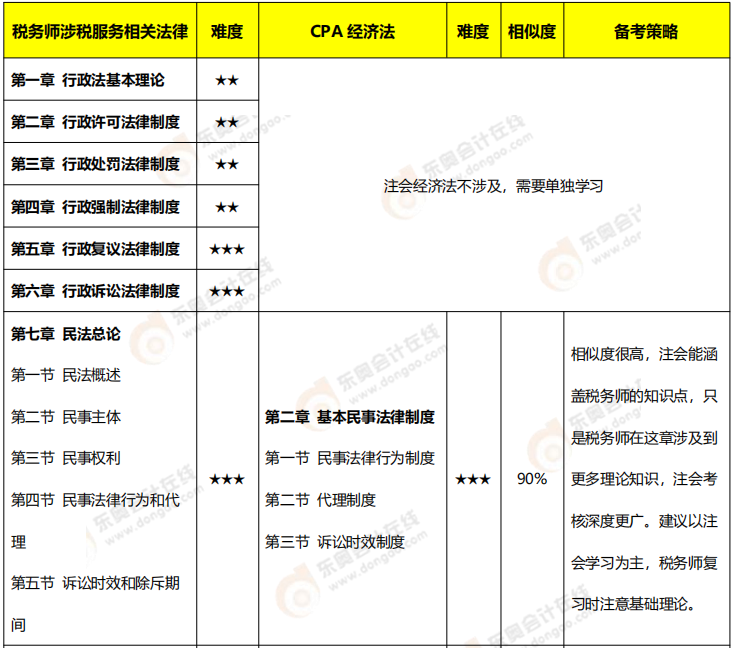 注會(huì)《經(jīng)濟(jì)法》VS稅務(wù)師《涉稅服務(wù)相關(guān)法律》內(nèi)容對比