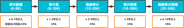 審計(jì)流程