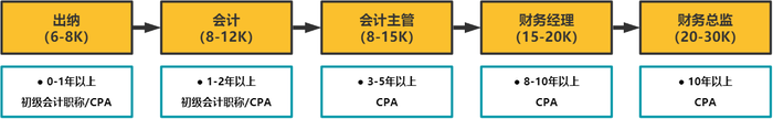 會(huì)計(jì)流程