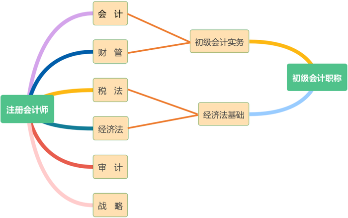 科目對(duì)比
