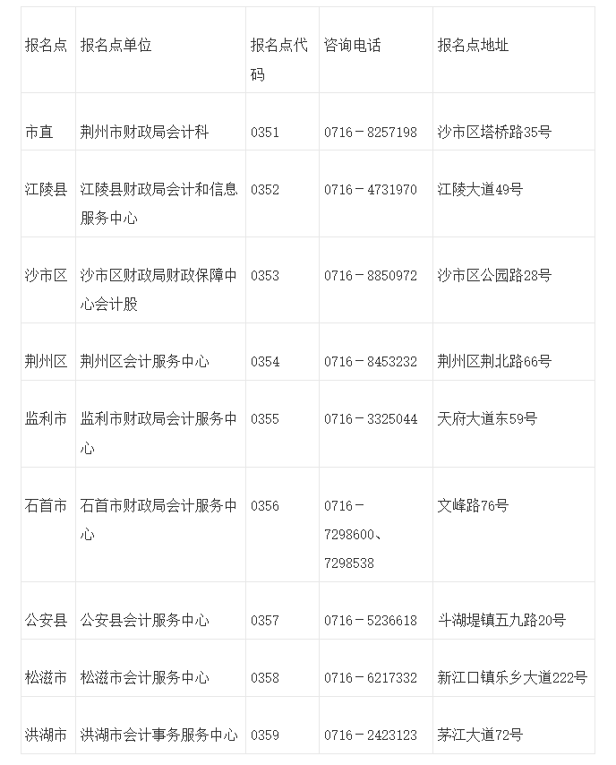 荊州市各縣市區(qū)會計管理機構(gòu)