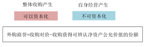商譽的處理