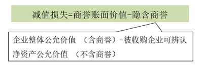 商譽(yù)的減值測試-兩步走