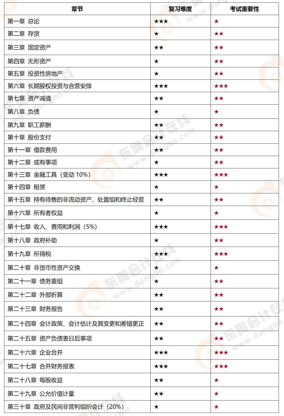 2022年注冊會計師會計章節(jié)目錄