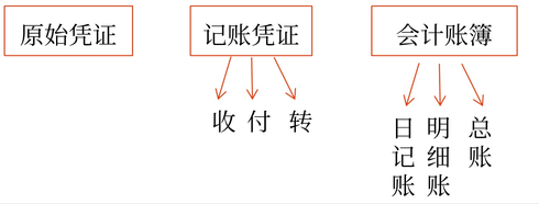 初級(jí)會(huì)計(jì)3