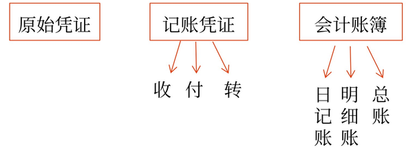 初級(jí)會(huì)計(jì)4
