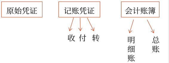 初級(jí)會(huì)計(jì)5