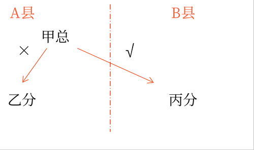 初級會計考試