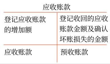 初級(jí)會(huì)計(jì)