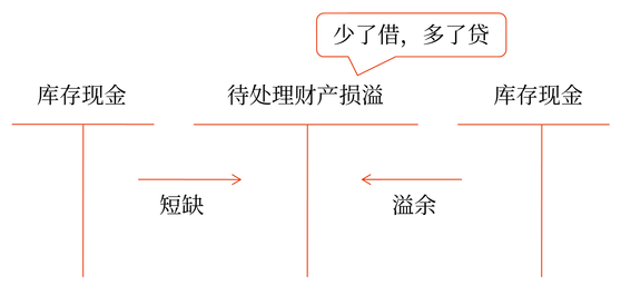 初級會計