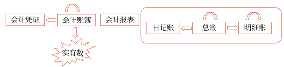 初級(jí)會(huì)計(jì)29
