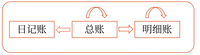初級(jí)會(huì)計(jì)30
