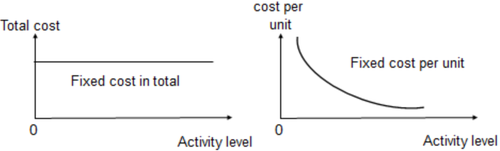 免費課程：Behaviour fixed, variable,  semi-variable and stepped fixed