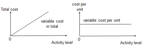 免費課程：Behaviour fixed, variable,  semi-variable and stepped fixed