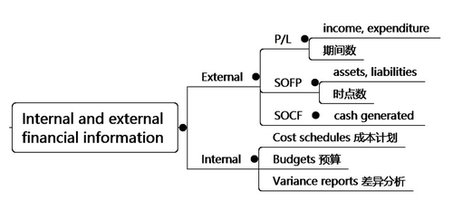 免費(fèi)課程：Internal and external financial information
