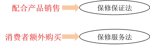 保修費用